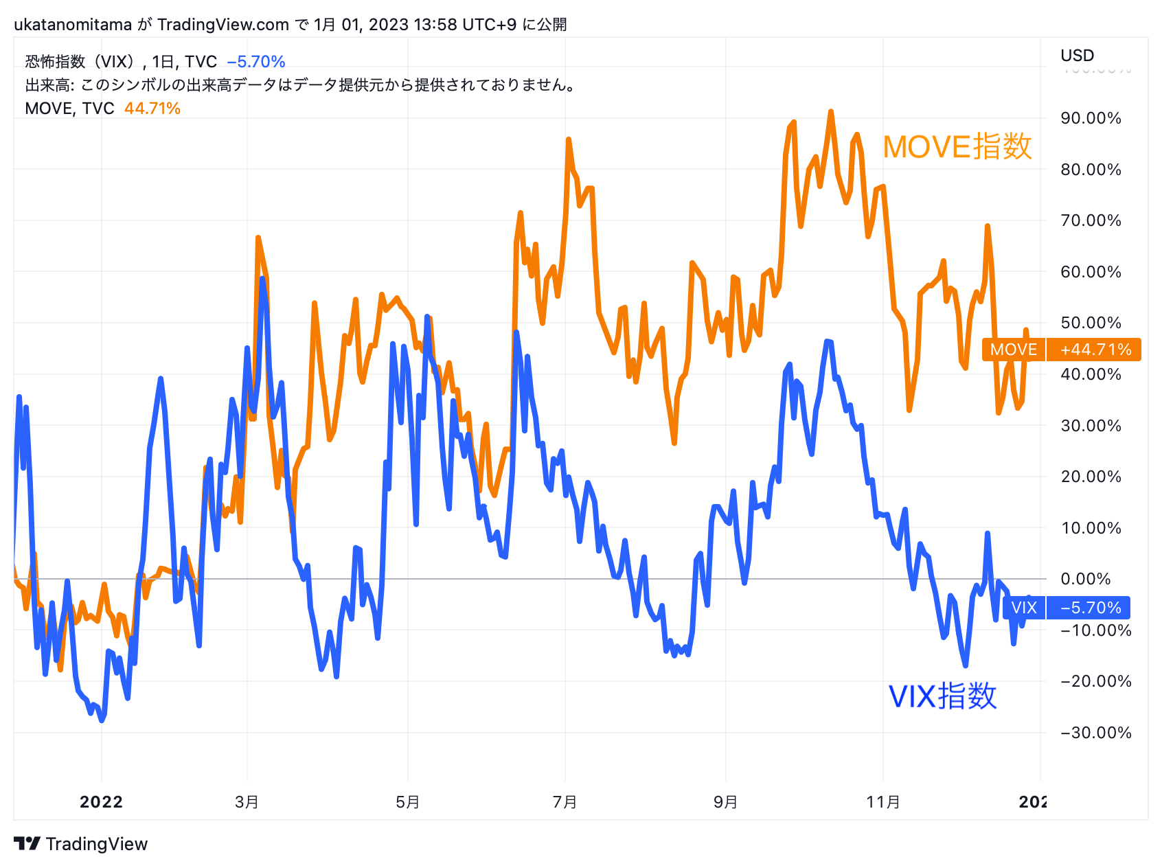 VIX index and MOVE index