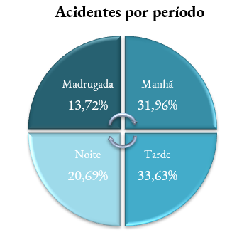 Acidentes por Período