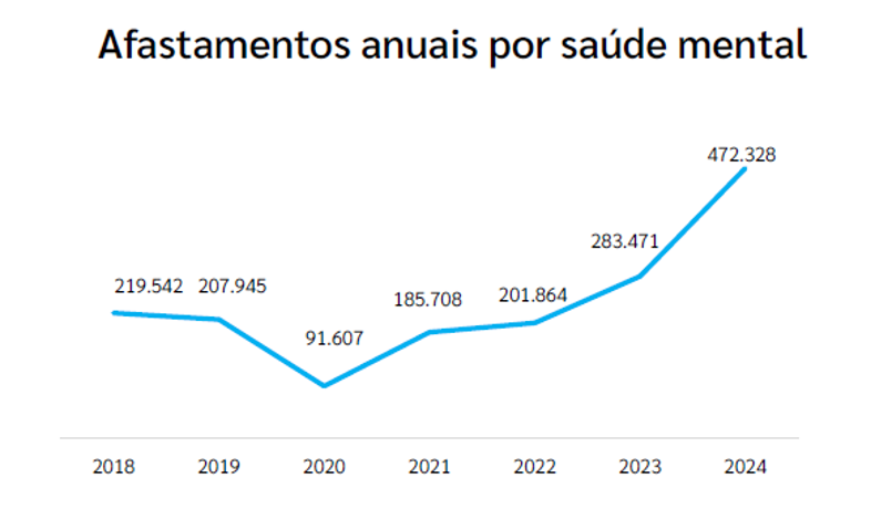 Afastamentos anuais por saúde mental