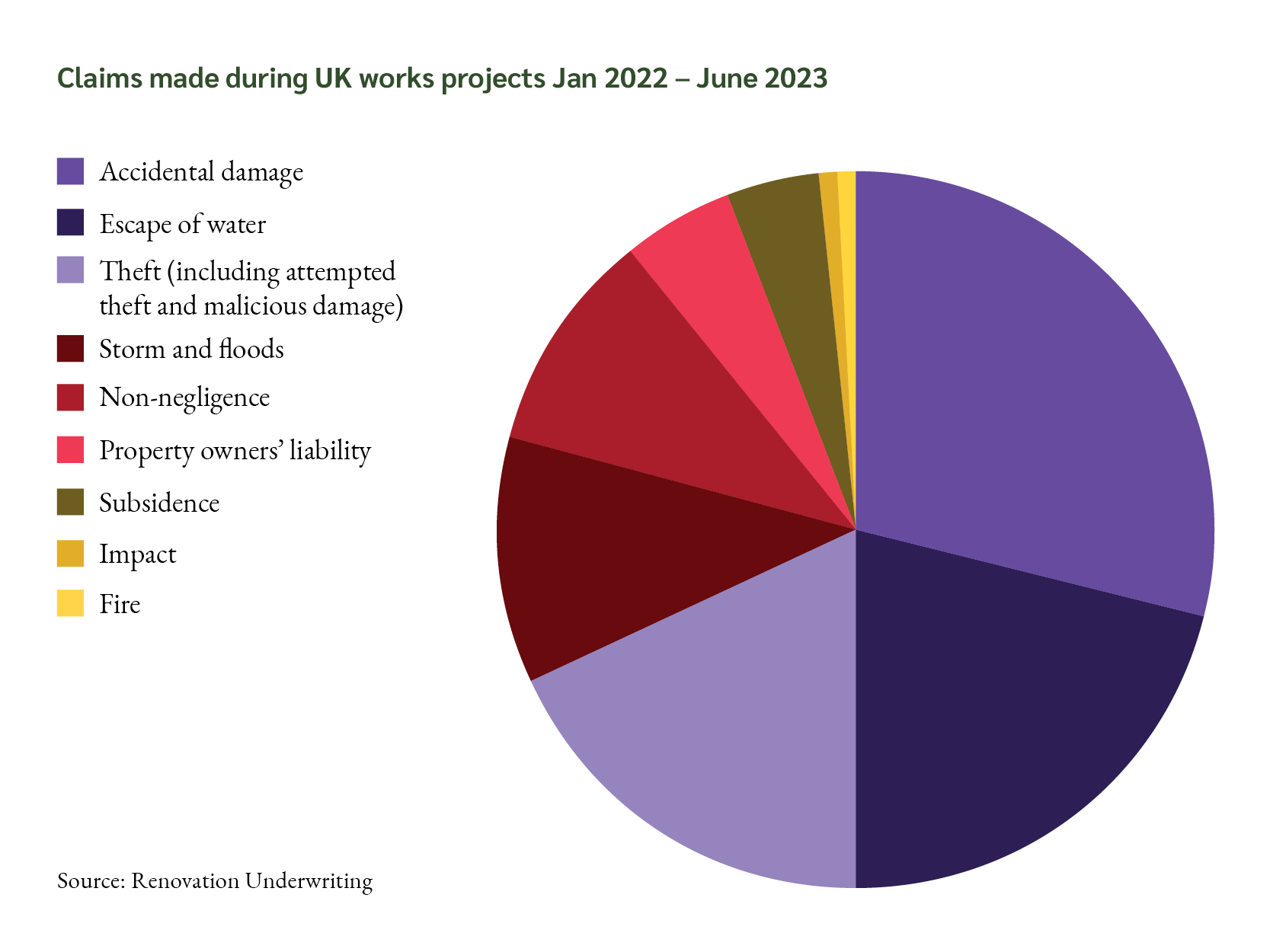 Pie Chart showing Claims made during UK works projects Jan 2022 - June 2023