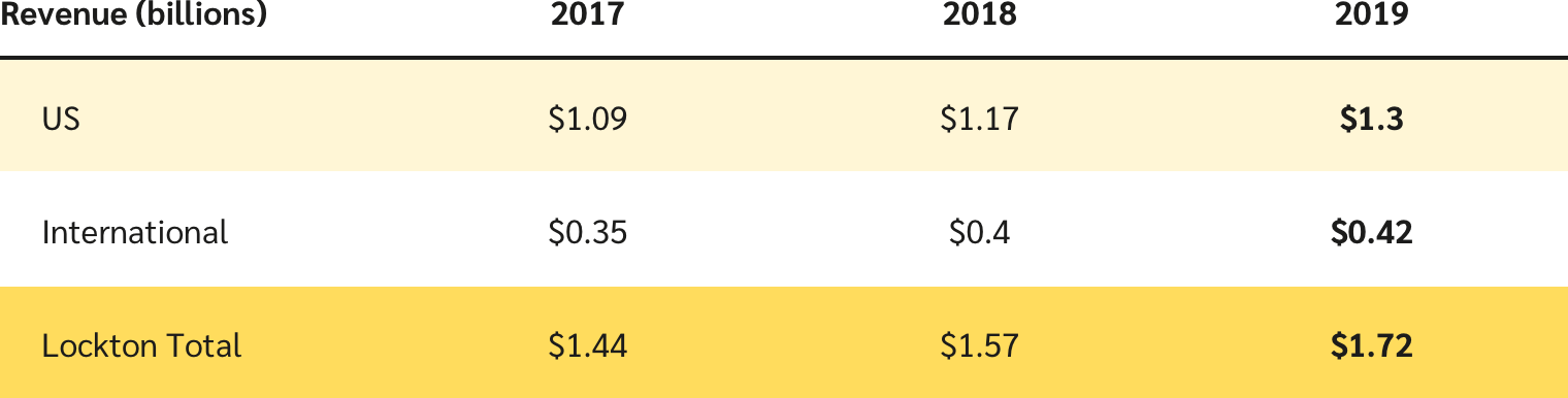 Lockton Revenue 2019