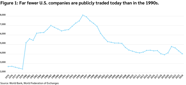Figure 1: Far fewer US companies are publicly traded today than in the 1990s 