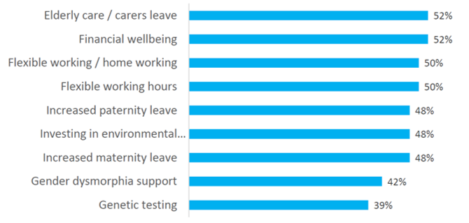 Benefits trends employers need to know about article Figure 2