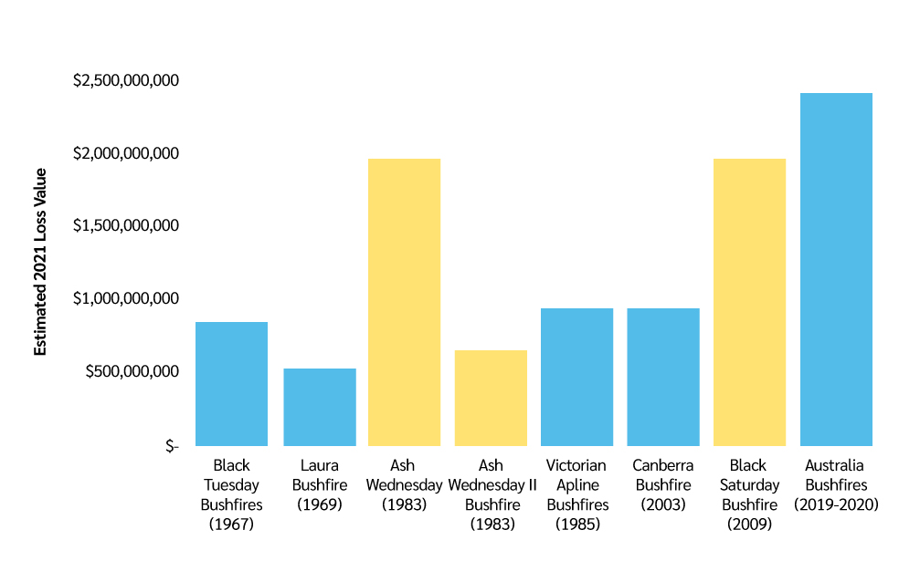 Chart with Australian Bushfires above AUS 500M.