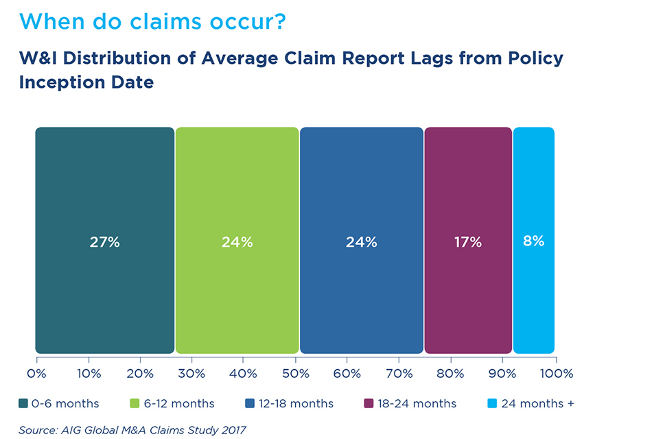 Graph/Figure 'When do claims occur?'