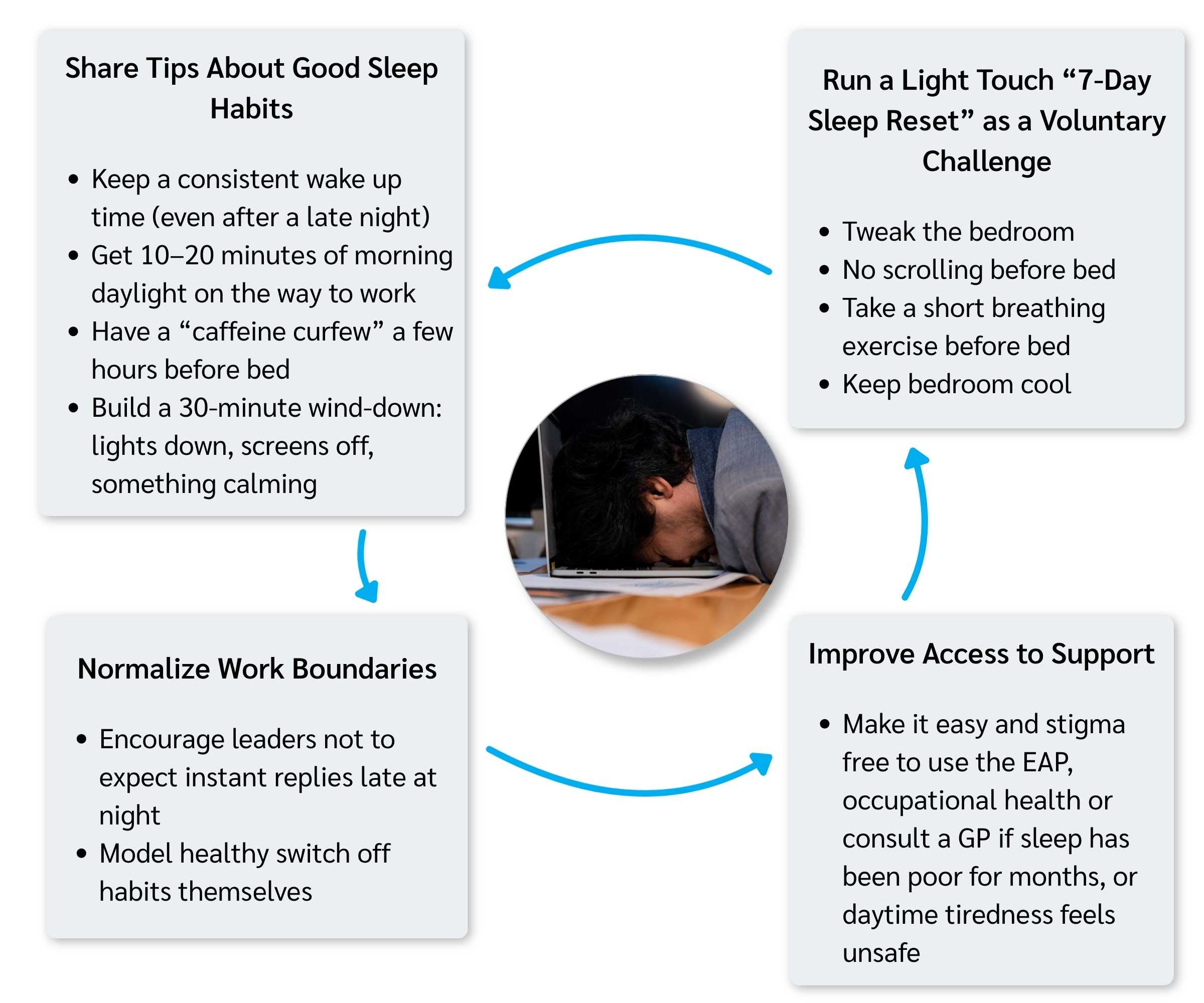 Share Tips About Good Sleep Habits

Keep a consistent wake-up time, even after a late night
Get 10–20 minutes of morning daylight on your way to work
Have a “caffeine curfew” a few hours before bed
Build a 30-minute wind-down routine — lights down, screens off, and something calming


Run a Light-Touch “7-Day Sleep Reset” as a Voluntary Challenge

Tweak the bedroom environment
Avoid scrolling before bed
Do a short breathing exercise before sleep
Keep the bedroom cool


Normalize Work Boundaries

Encourage leaders not to expect instant replies late at night
Model healthy switch-off habits themselves


Improve Access to Support

Make it easy and stigma-free to use the EAP, occupational health, or consult a GP if sleep has been poor for months or daytime tiredness feels unsafe