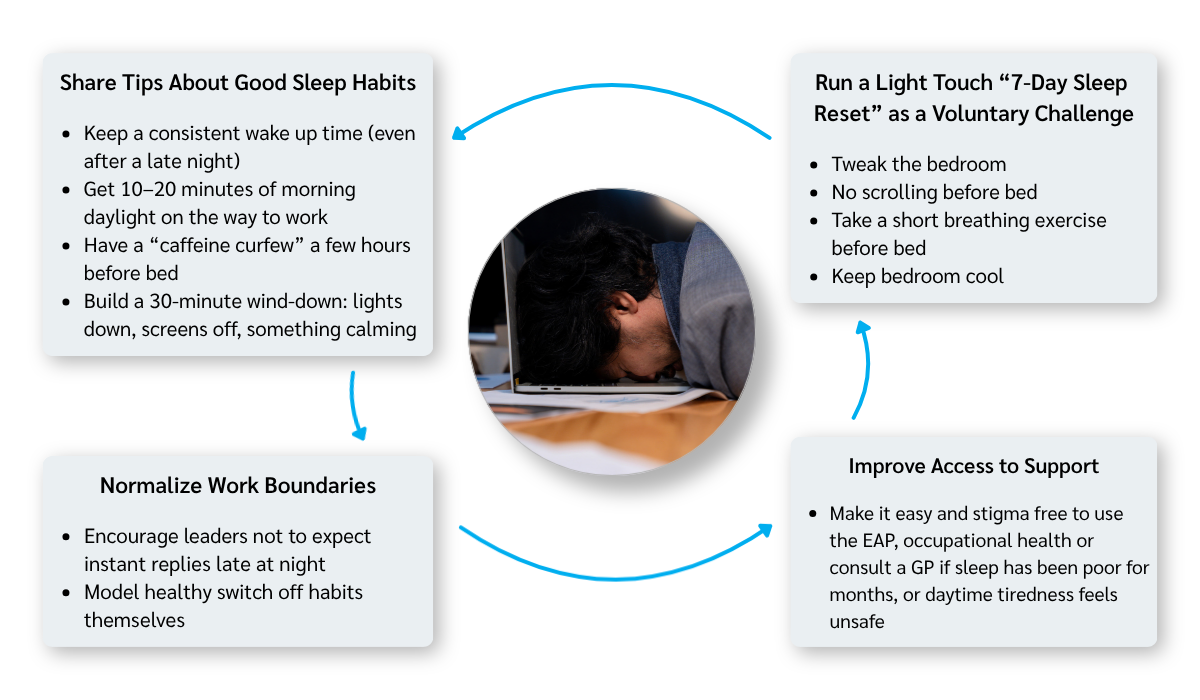 Share Tips About Good Sleep Habits

· Keep a consistent wake up time (even
after a late night)
. Get 10-20 minutes of morning
daylight on the way to work
. Have a "caffeine curfew" a few hours
before bed
. Build a 30-minute wind-down: lights
down, screens off, something calming

Run a Light Touch "7-Day Sleep
Reset" as a Voluntary Challenge

. Tweak the bedroom
. No scrolling before bed
. Take a short breathing exercise
before bed
. Keep bedroom cool

Normalize Work Boundaries

. Encourage leaders not to expect
instant replies late at night
. Model healthy switch off habits
themselves

Improve Access to Support

. Make it easy and stigma free to use
the EAP, occupational health or
consult a GP if sleep has been poor for
months, or daytime tiredness feels
unsafe