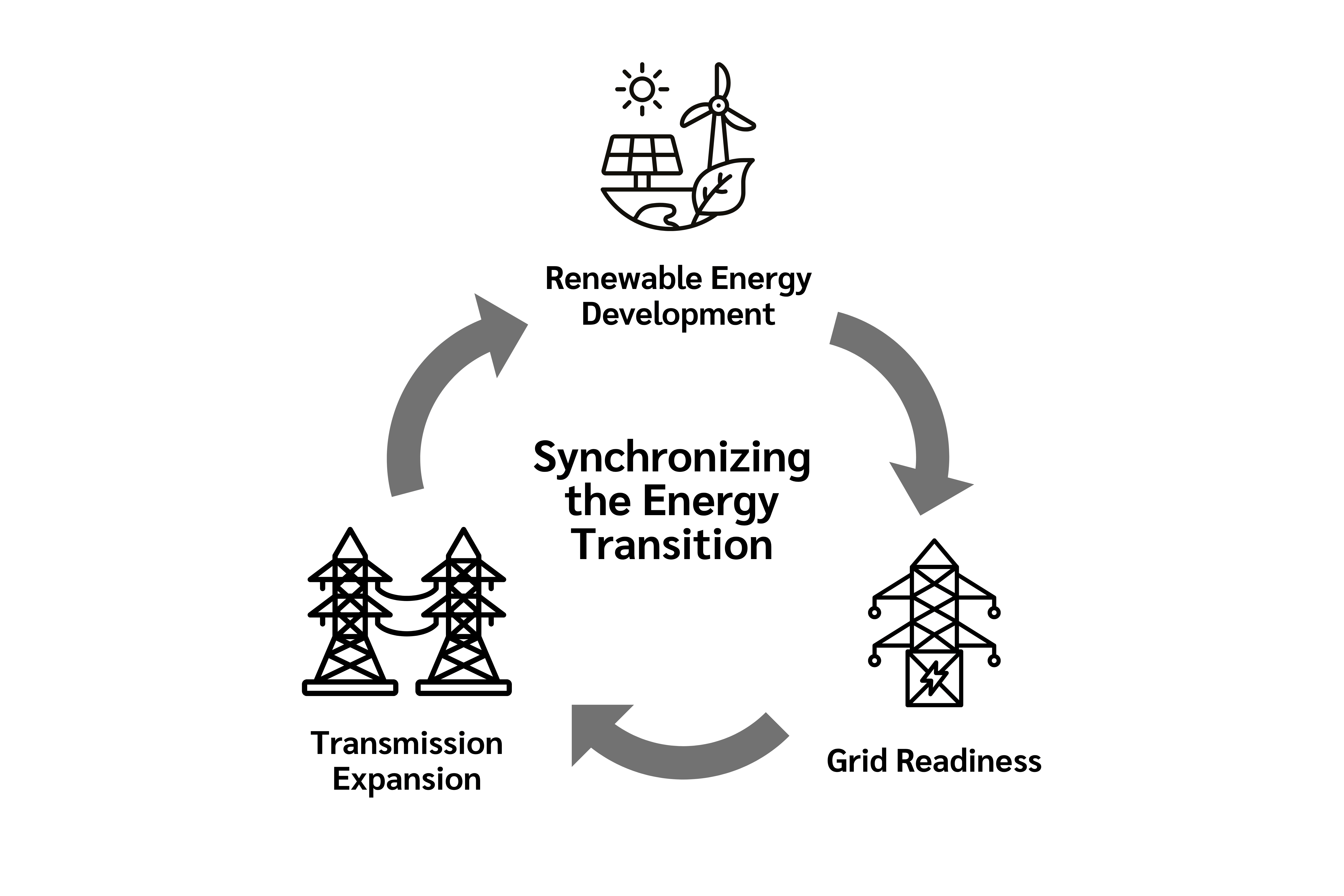 Renewable energy development, grid readiness, and transmission expansion are mutually dependent. Advancing these three elements in parallel is critical to ensuring that new generation capacity can be connected, transmitted, and delivered to meet the Philippines' growing energy needs.