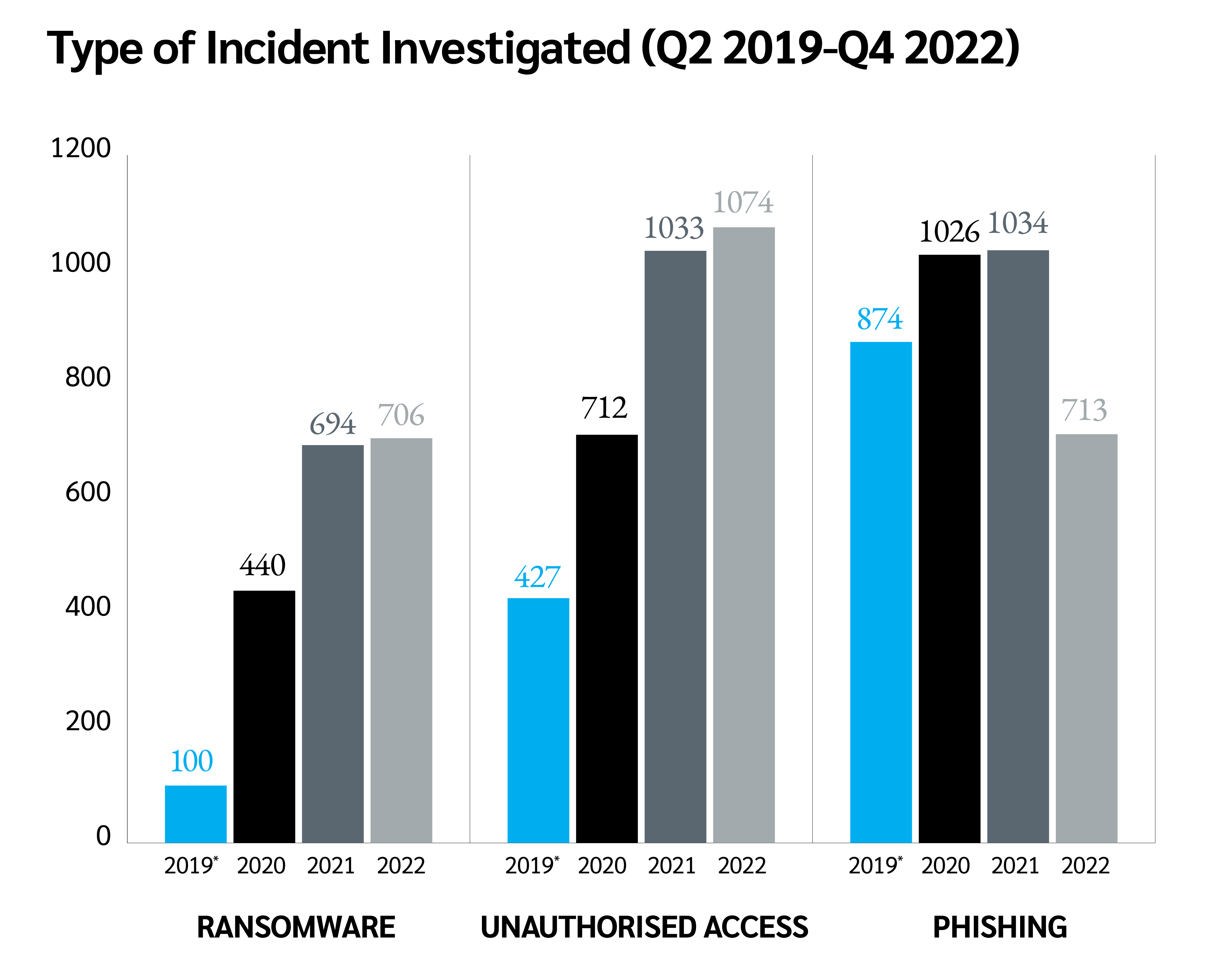 Type of cyber incident investigated 2019-2022 by the ICO in the U.K.