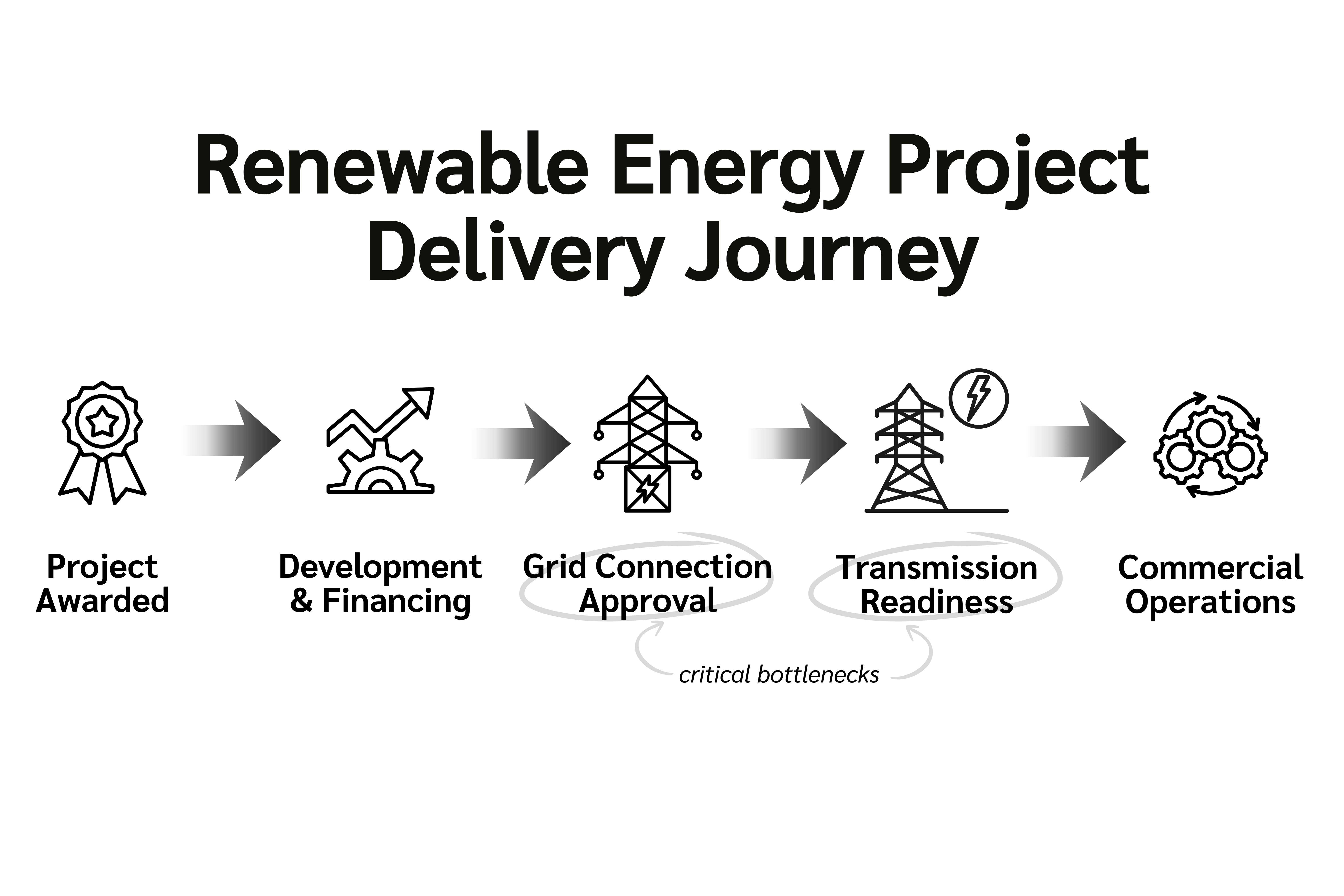 Bringing a renewable energy project from award to commercial operation involves several interconnected stages, from development and financing to grid integration. Grid connection approvals and transmission readiness have emerged as critical bottlenecks that can significantly affect project timelines and successful delivery.