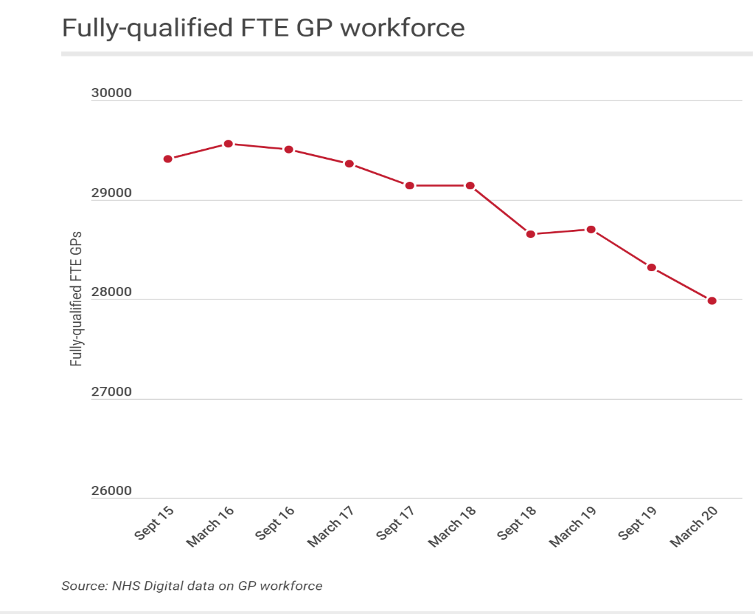 Graph GP Workforce