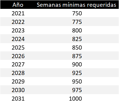 MX-Semanas cotizadas 