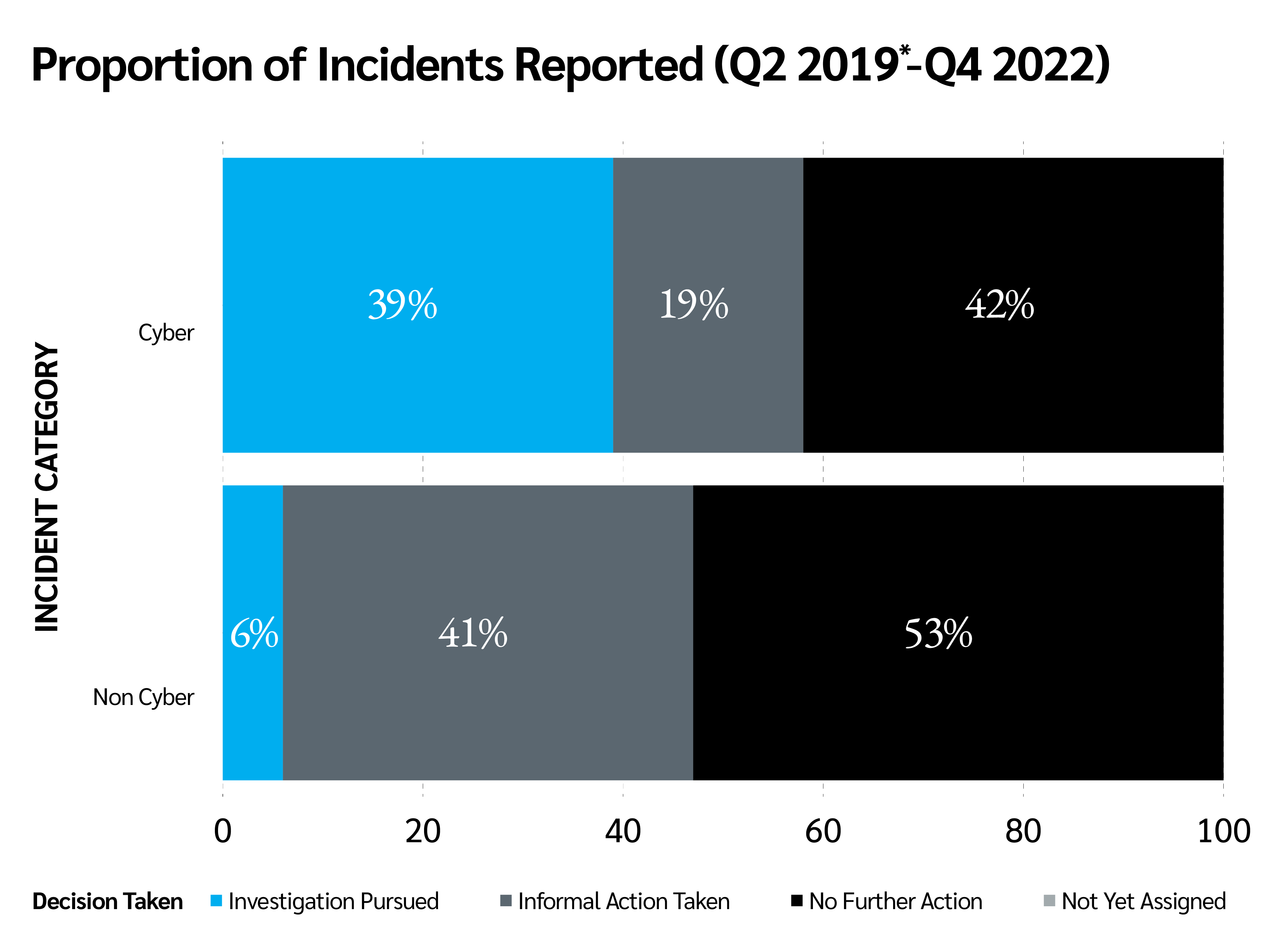 Proprtion of Incidents Reported 2019-2022; Source: ICO