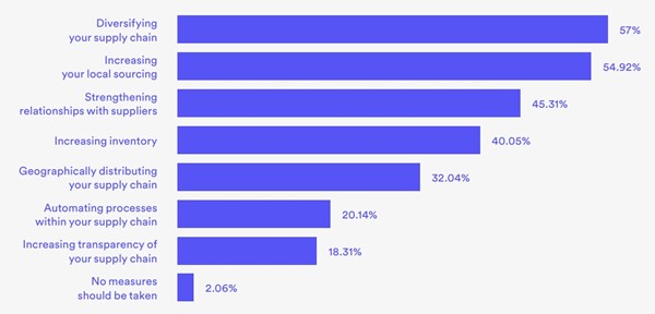 Most effective measures to reduce supply chain disruptions, source: 2022 Supply chain resilience report. 