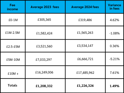 In Brief: Solicitors PII in review - Fee income in detail 2