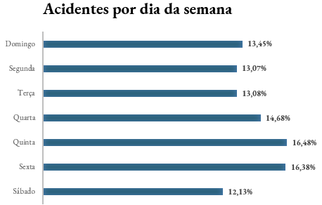 Acidentes por Dia da Semana