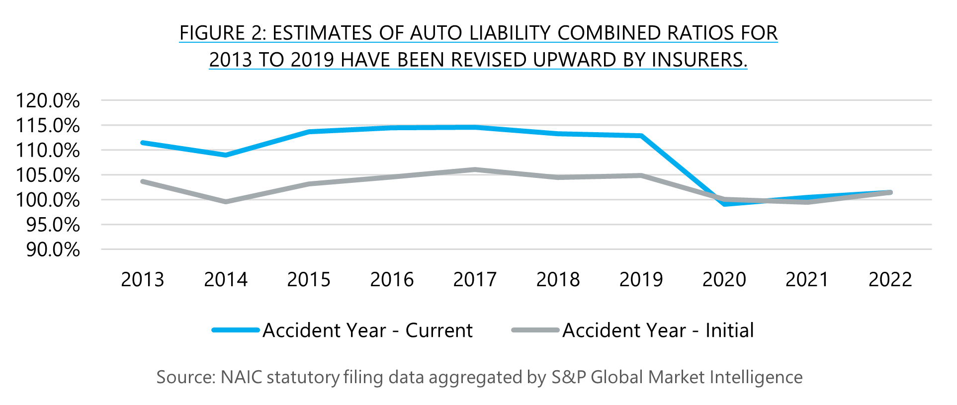 Commercial auto chart 2