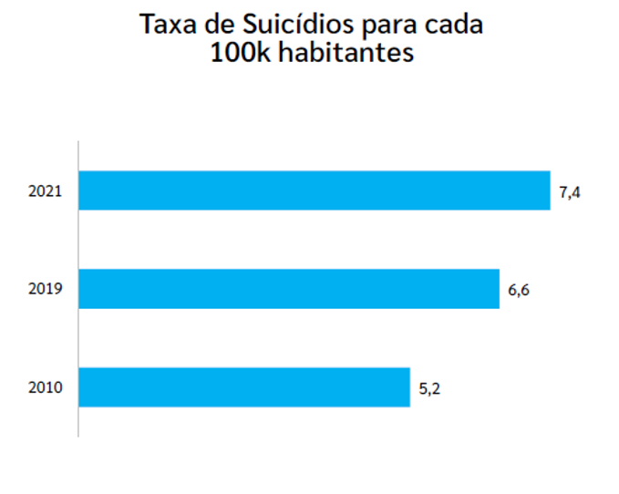 Taxa de suicidíos
