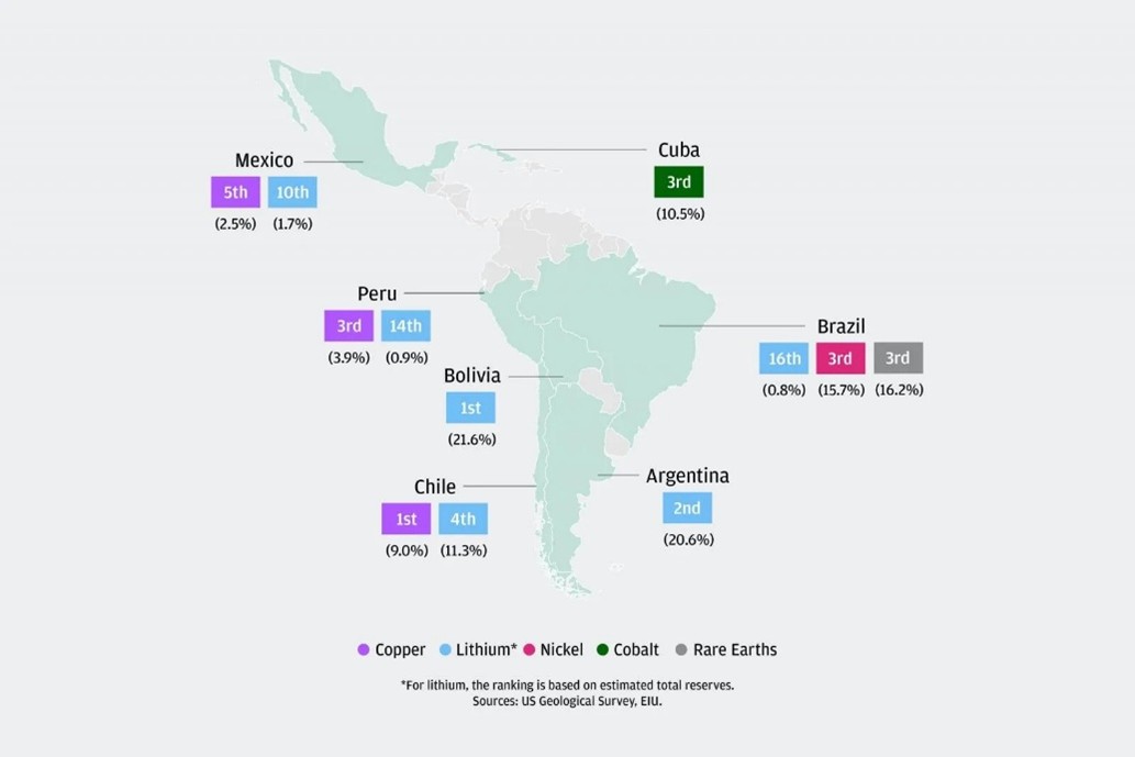 Graph > Latin America's global critical minerals reserves ranking