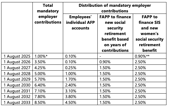 Chile Pension Updates