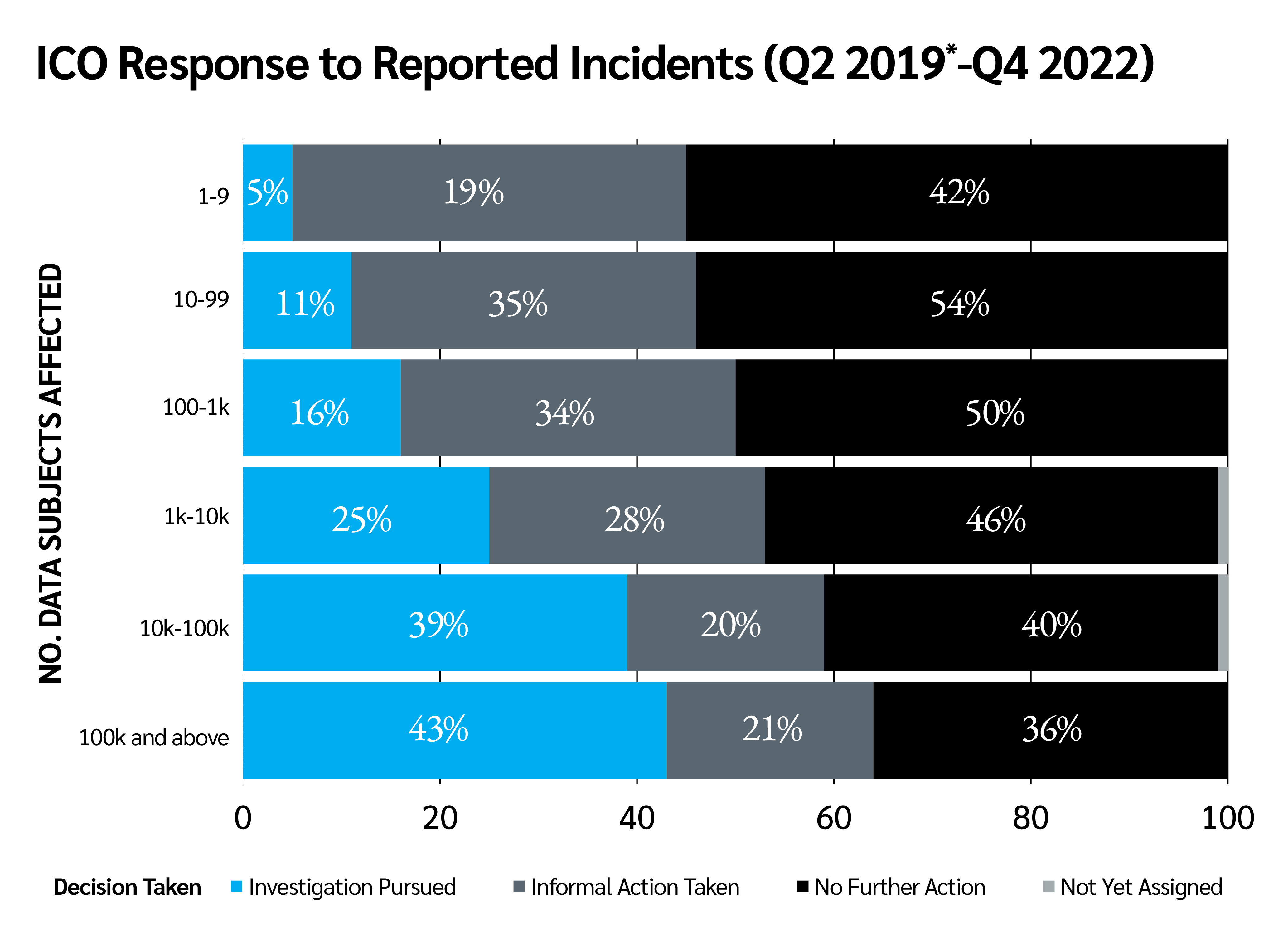 ICO Response to reported incidents 2019-20222
