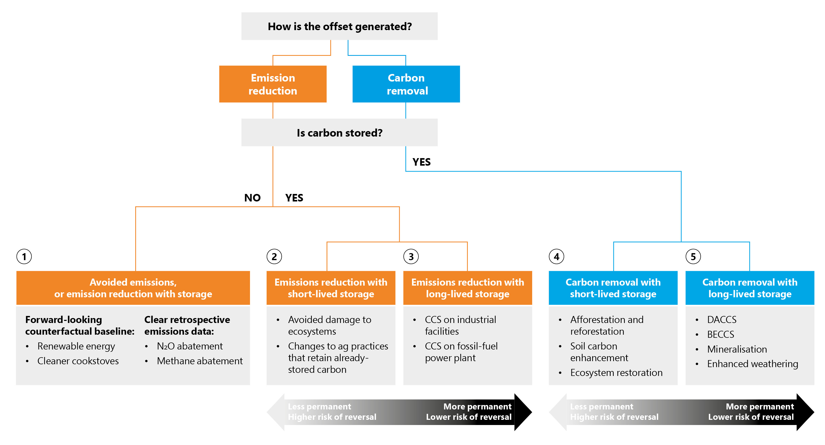 CO2 Offsetting Chart Source: The Oxford Principles for Net Zero Aligned Carbon Offsetting