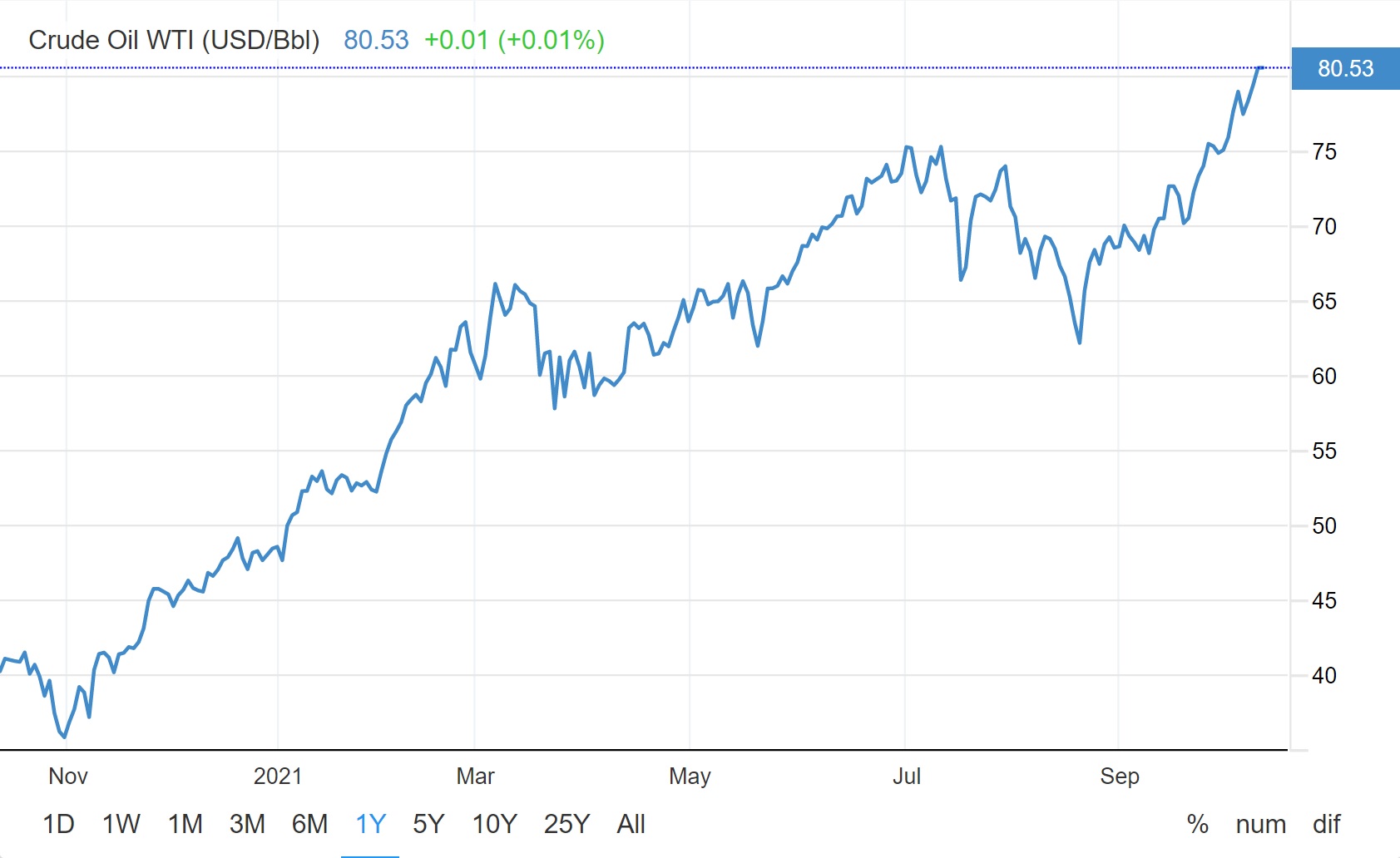 Chart of the oil price 1yr