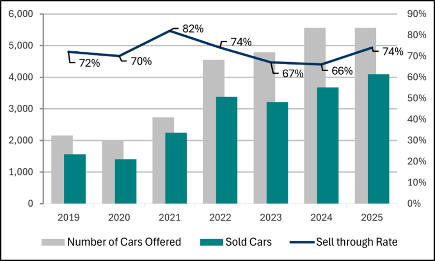 Sell-through rate for UK public sales, January to June (2019-2025)