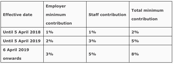 How pension changes will increase cost pressures for SMEs article figure