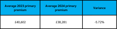 In Brief: Solicitors PII in review - Total premium