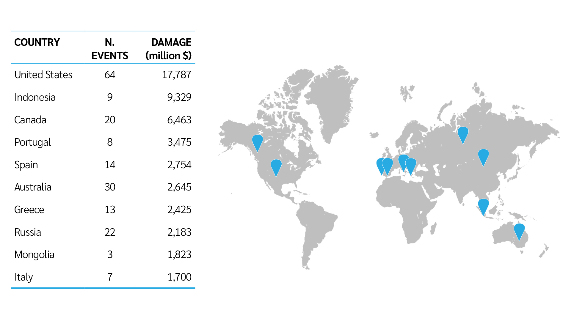 The 10 countries most affected, in terms of economic damage, by wildfire disasters for the period 1900 to 2013 (Source: EM-DAT, 2013)