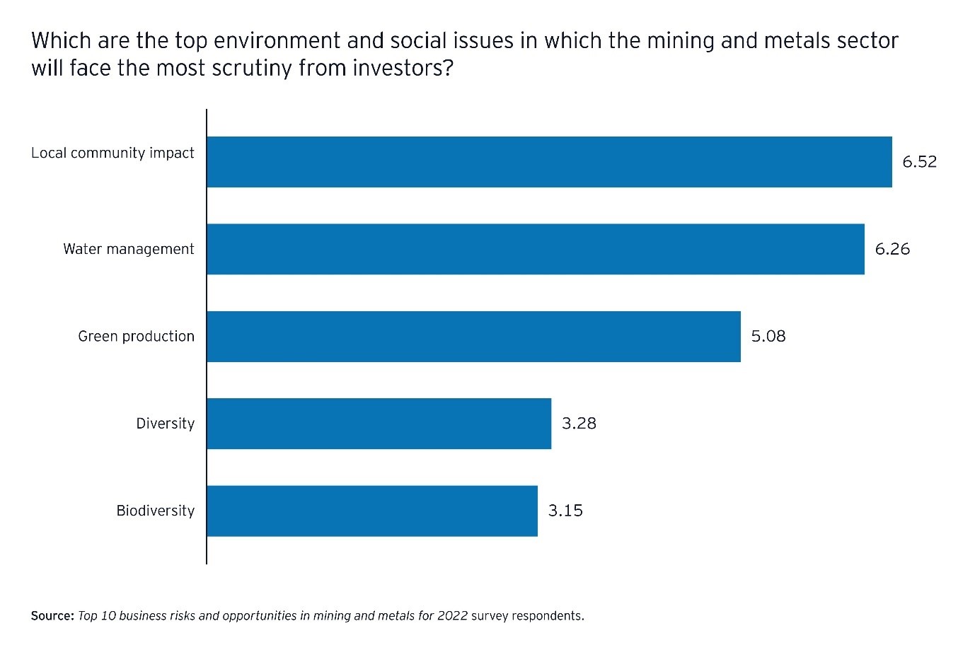 Main ESG risks in the mining sector, EY survey. 