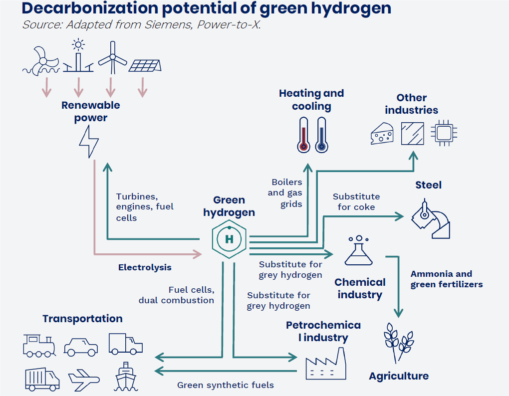 Description of green hydrogen distribution.