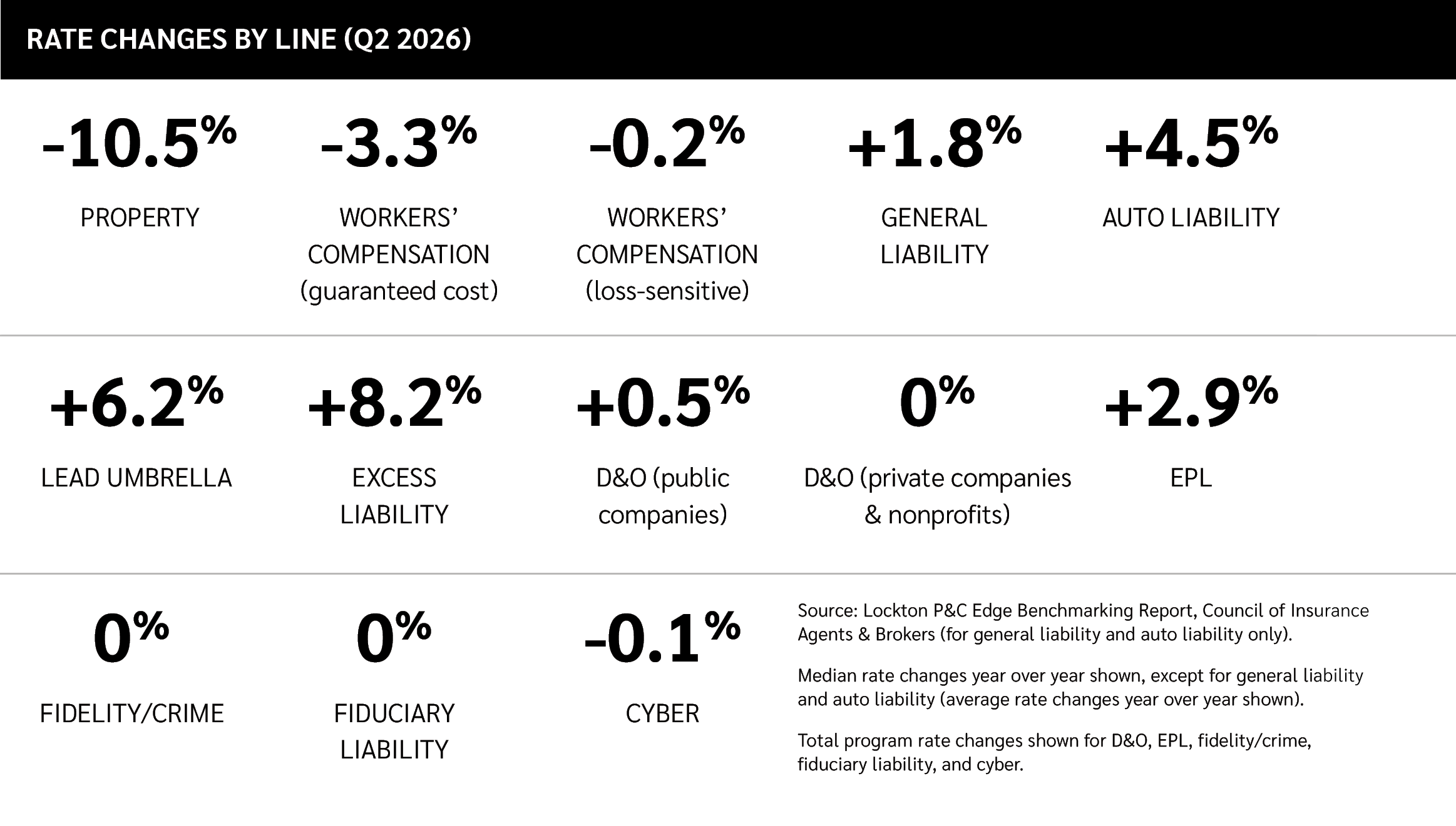 Rate Changes by Line graphic
