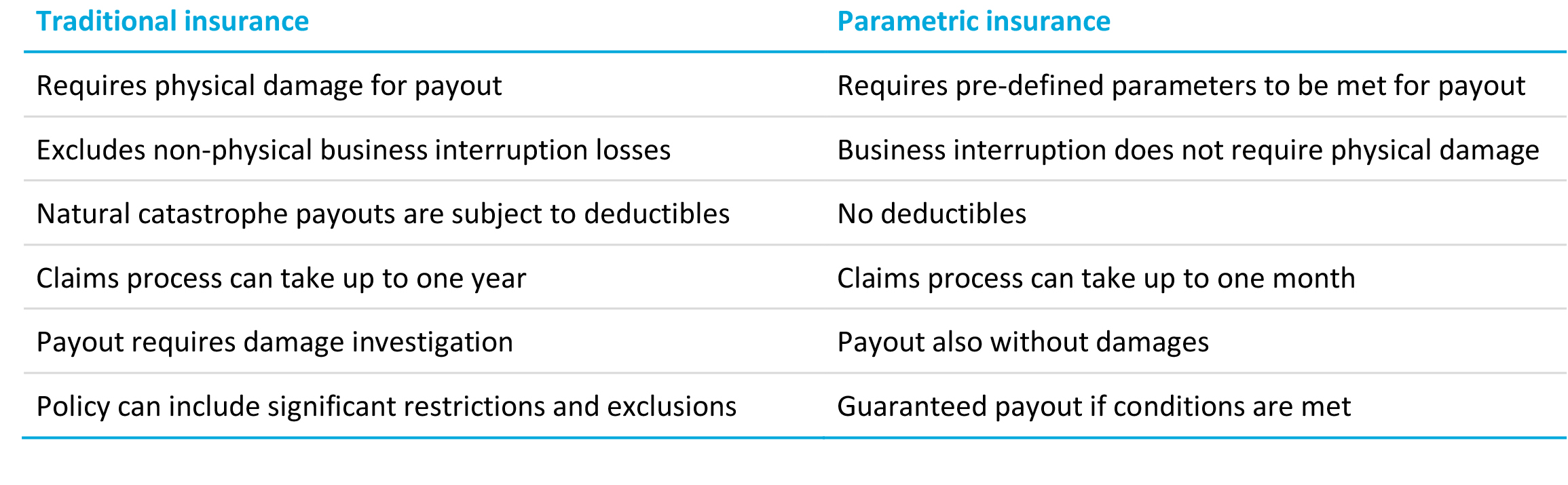 Comparison between parametric and traditional insurance 