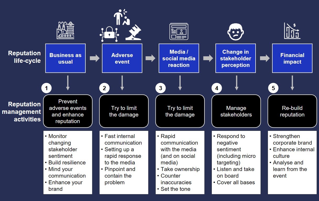 Reputation cycle, risk management, graphic by Lloyd's and KPMG. 