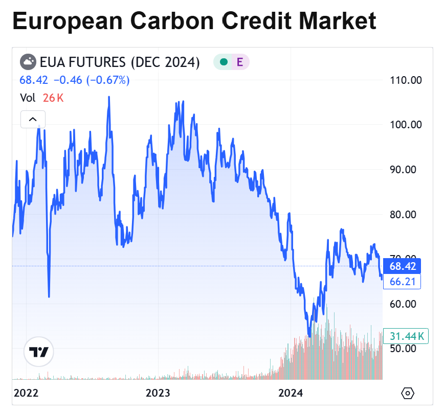 Carbon credit pricing