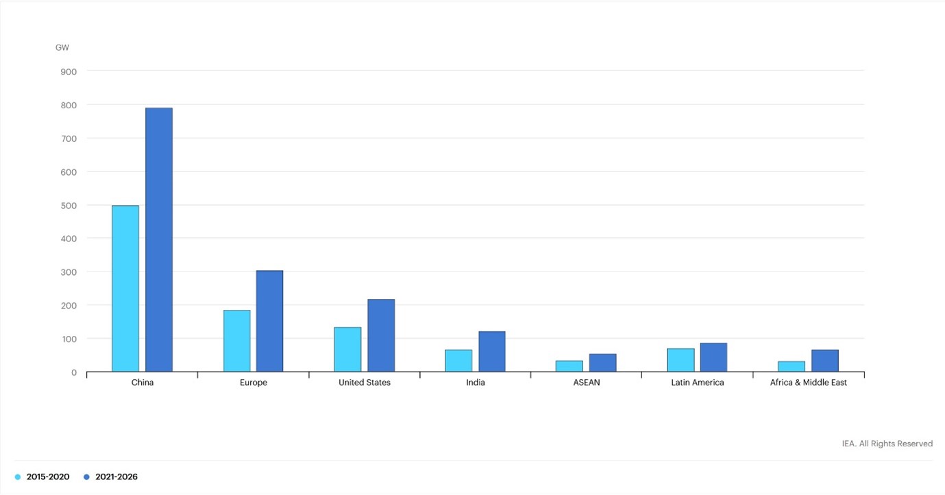 Renewable electricity capacity growth by region/country, main case 2015-2020 and 2021-2026, from the IEA Report Renewables 2021. 