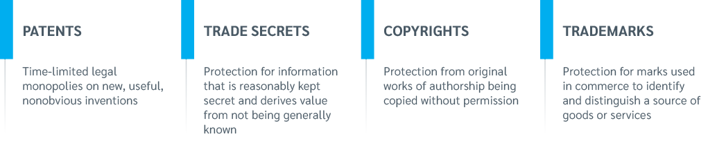 The four IP asset classes — patents, trade secrets,
copyrights, & trademarks