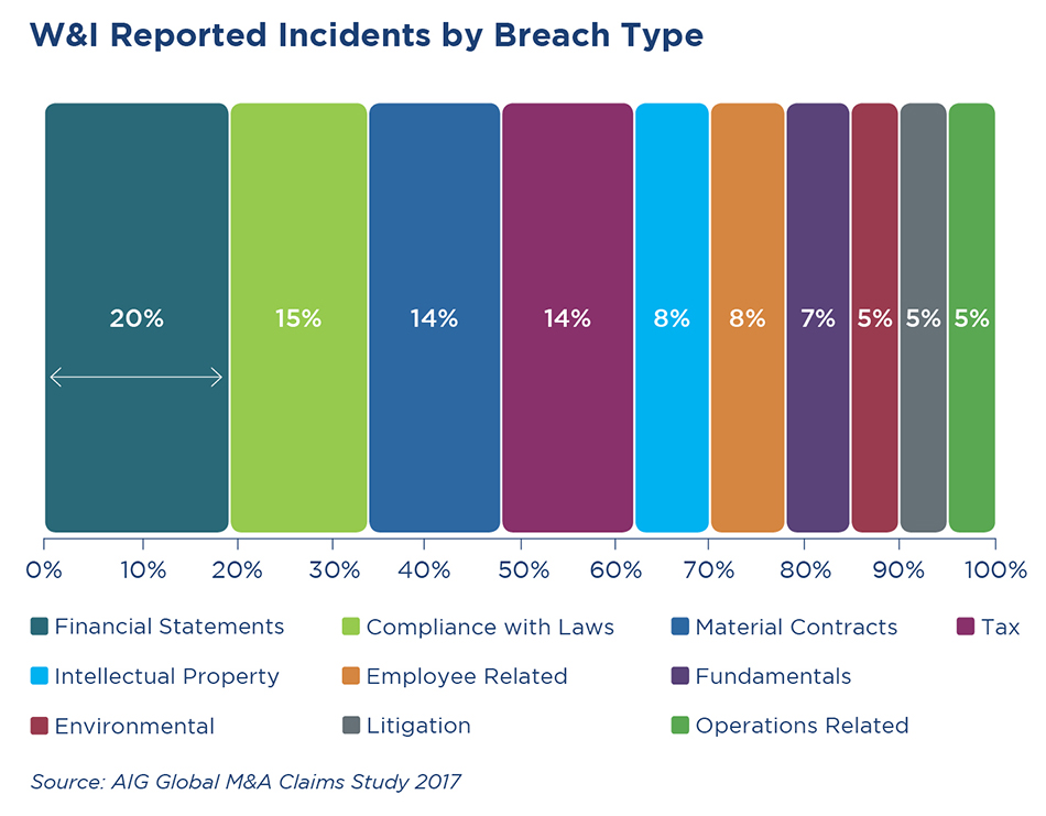 W&I Reported Incidents by Breach Type Figure