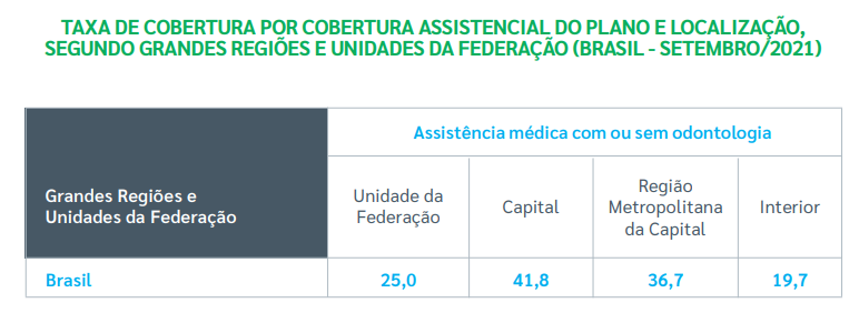 Concentração no mercado de planos de saúde coloca em xeque independência da  ANS - Brasil 247