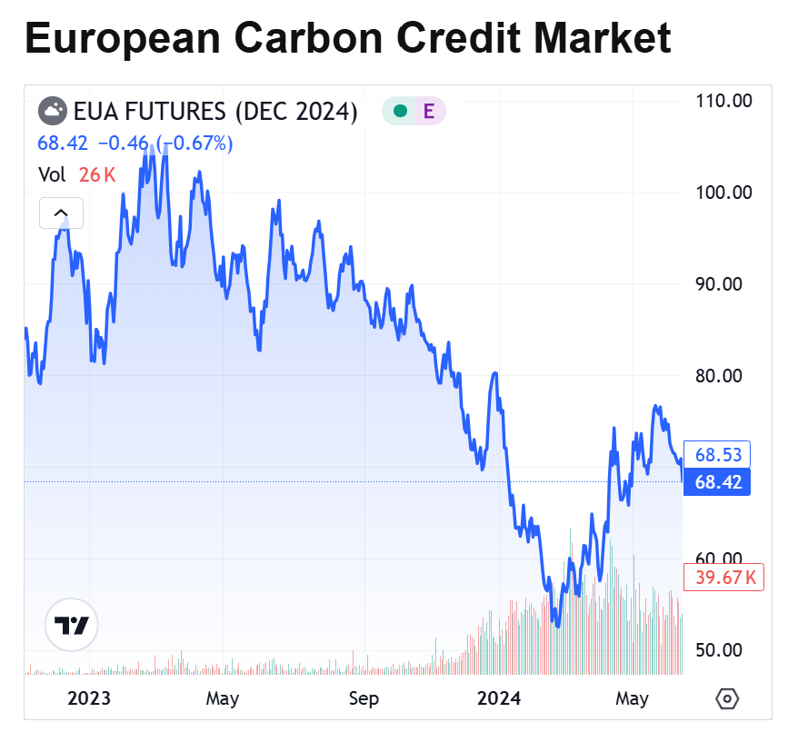 Carbon credit pricing