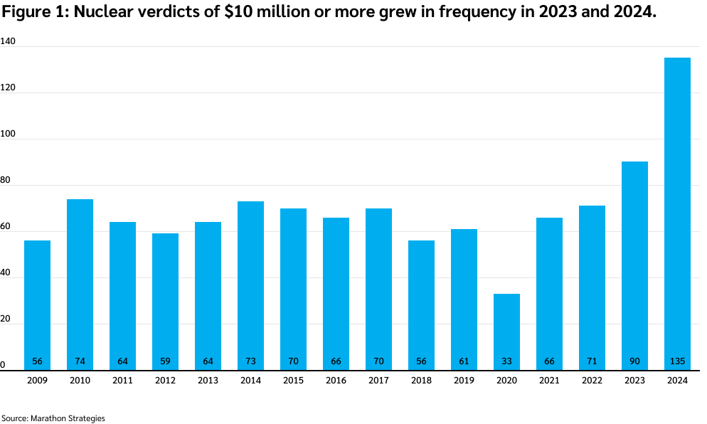Figure 1: Nuclear verdicts of $10 million or more grew in frequency in 2023 and 2024.