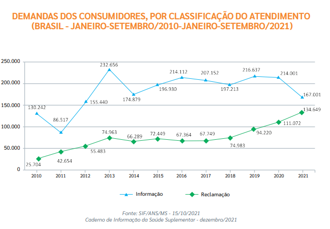 DEMANDAS DOS CONSUMIDORES, POR CLASSIFICAÇÃO DO ATENDIMENTO (BRASIL - JANEIRO-SETEMBRO/2010-JANEIRO-SETEMBRO/2021) 