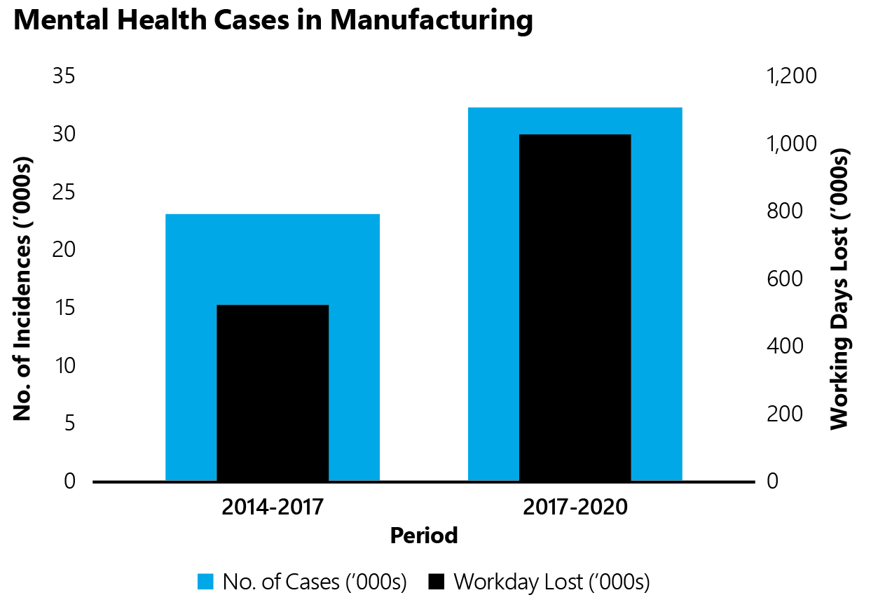 HSeries - Mental health issues in manufacturing increase 39%