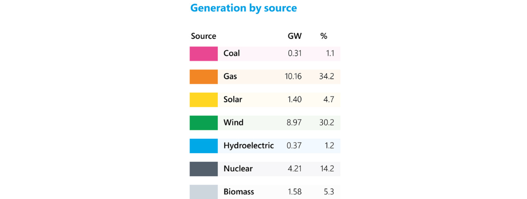 National Grid generation by source list