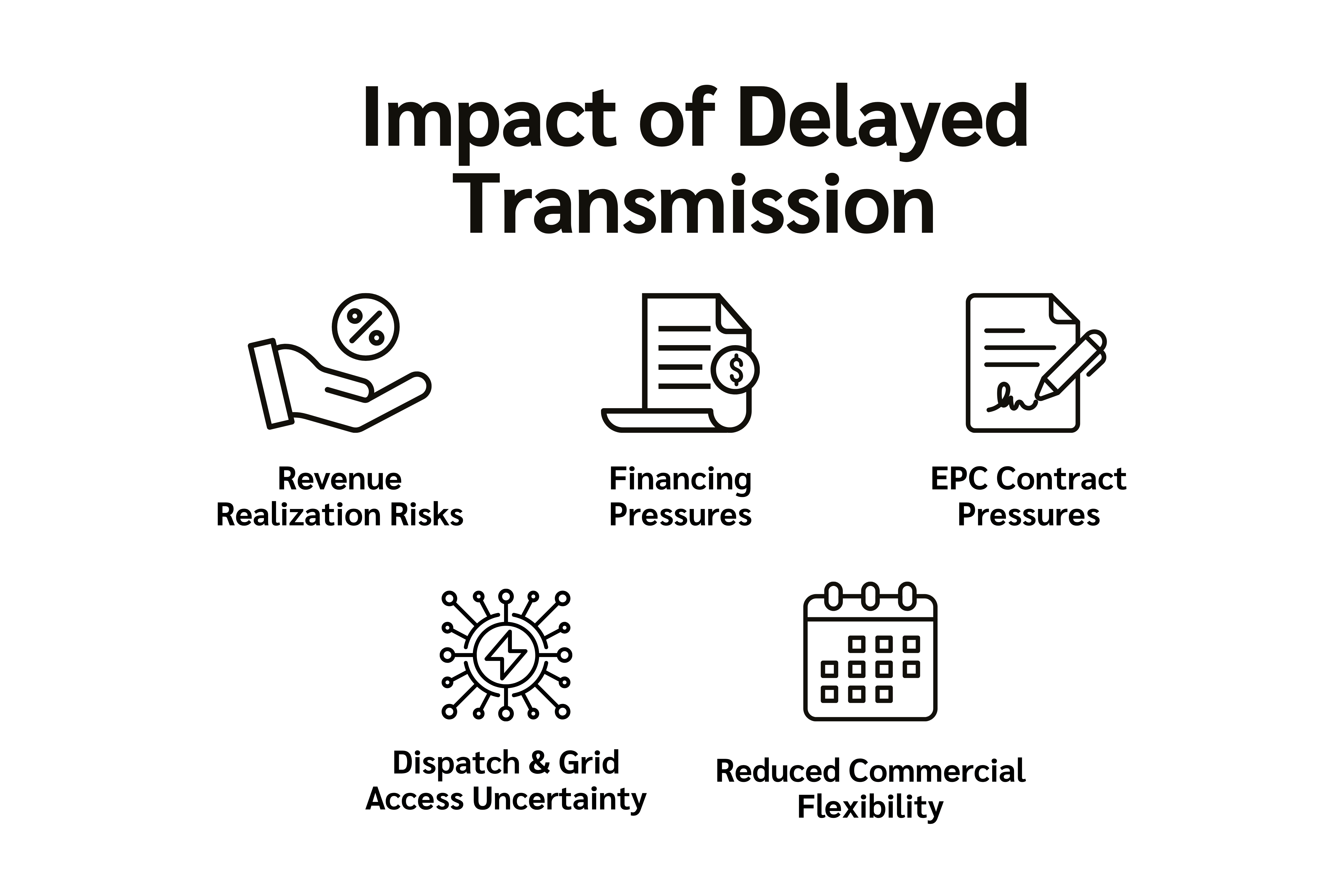 Transmission delays can affect project economics long before a renewable energy facility begins operating. Extended timelines may result in revenue realization risks, financing pressures, contractual challenges, grid access uncertainty, and reduced commercial flexibility for developers and investors.