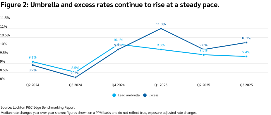 Figure 2: Umbrella and excess rates continue to rise at a steady pace.