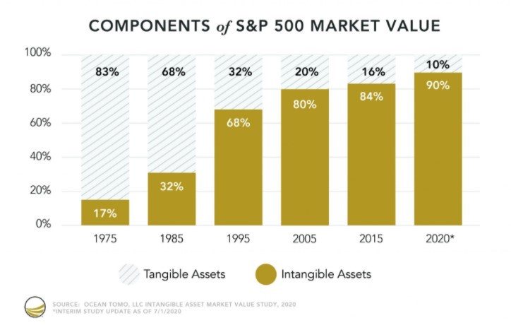 Intangible asset chart