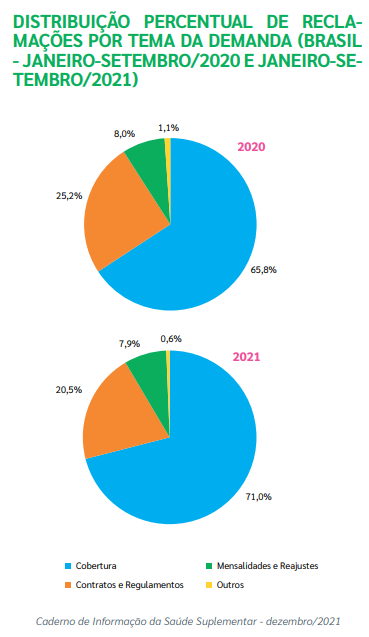 DISTRIBUIÇÃO PERCENTUAL DE RECLAMAÇÕES POR TEMA DA DEMANDA (BRASIL - JANEIRO-SETEMBRO/2020 E JANEIRO-SETEMBRO/2021)